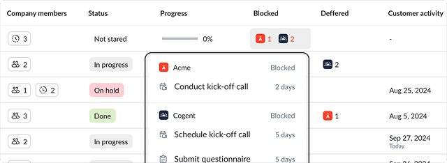 Project progress insights